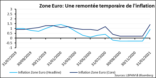 Inflation : un thème de préoccupation exagéré ?