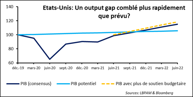 Marchés financiers : une reflation rapide qui nourrit les excès