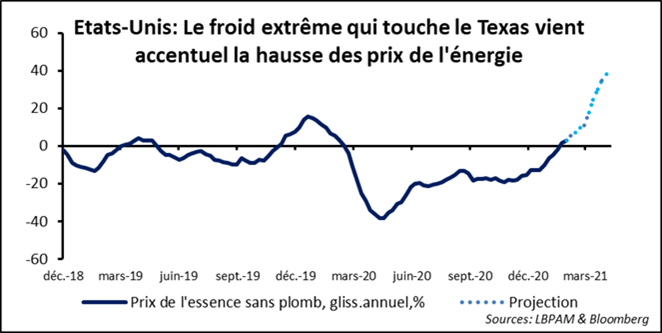 Marchés financiers : une reflation rapide qui nourrit les excès