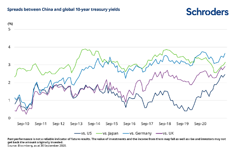 Chine : les six raisons qui rendent les obligations attractives