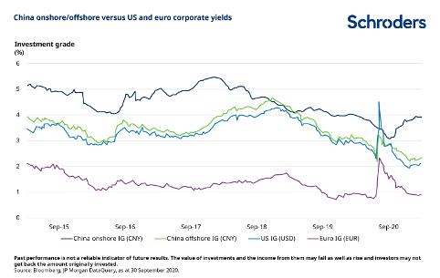 Chine : les six raisons qui rendent les obligations attractives