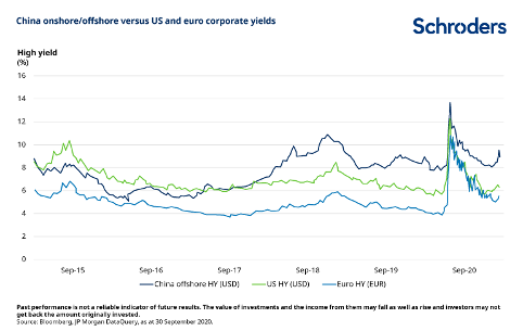 Chine : les six raisons qui rendent les obligations attractives