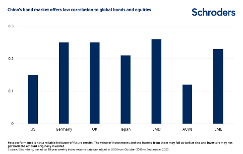 Chine : les six raisons qui rendent les obligations attractives