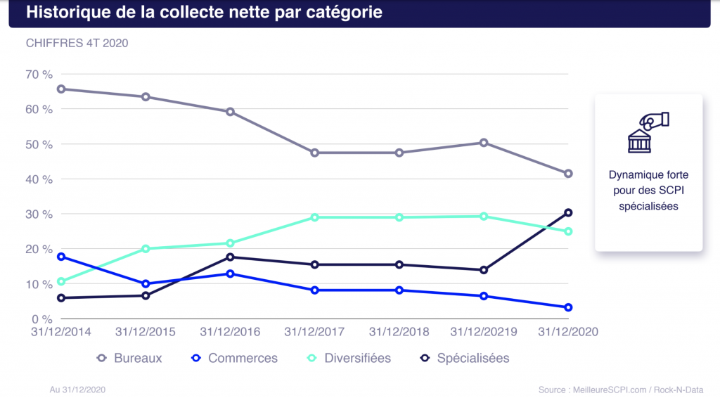 SCPI de rendement : la collecte enregistre une forte reprise fin 2020