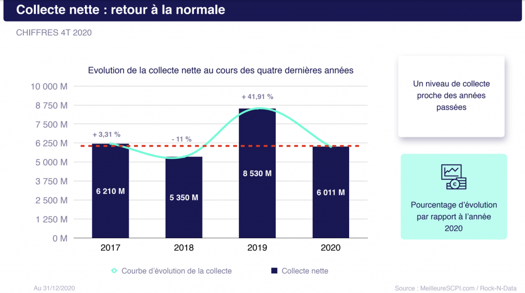 SCPI de rendement : la collecte enregistre une forte reprise fin 2020