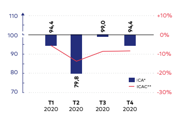 Baromètre des Experts-comptables : quel bilan en 2020 pour les TPE-PME ?