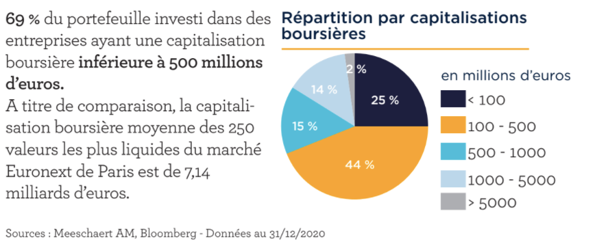 Meeschaert AM : les PME françaises comme levier de la relance