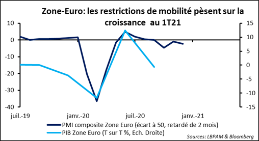 Marchés financiers : les taux restent l’agent perturbateur