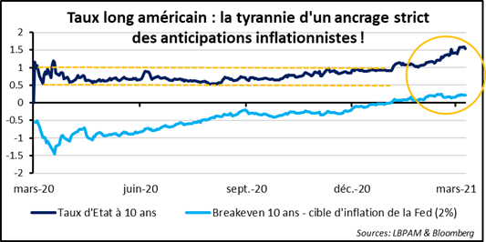 Banques centrales : taux ou tard