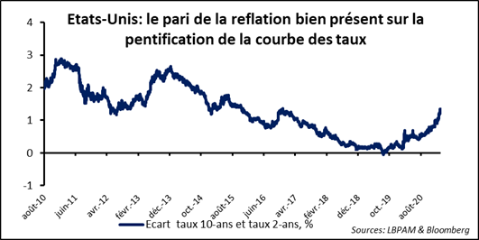 Marchés financiers : les taux restent l’agent perturbateur