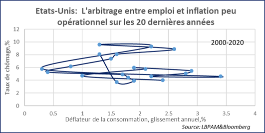 Marchés financiers : les taux restent l’agent perturbateur