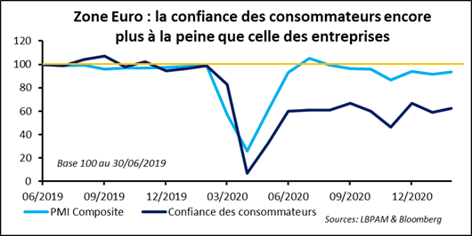 Marchés financiers : un triple regard sur l’Europe