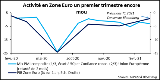 Marchés financiers : un triple regard sur l’Europe