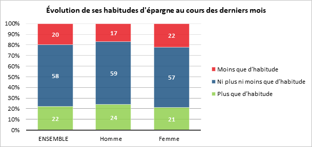 Épargne : les femmes plus durement touchées par la crise sanitaire ?