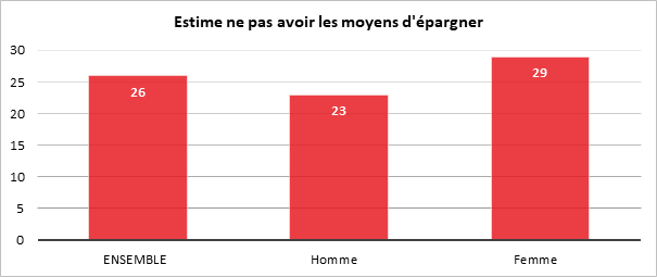 Épargne : les femmes plus durement touchées par la crise sanitaire ?