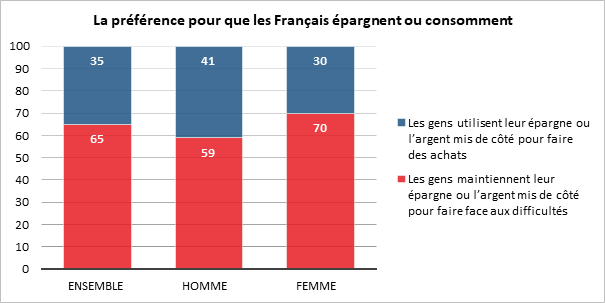 Épargne : les femmes plus durement touchées par la crise sanitaire ?