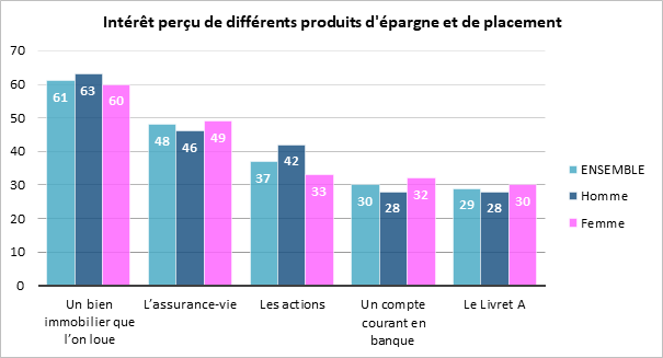 Épargne : les femmes plus durement touchées par la crise sanitaire ?