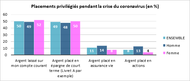 Épargne : les femmes plus durement touchées par la crise sanitaire ?