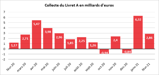 Février 2021 : Livret A, toujours plus haut