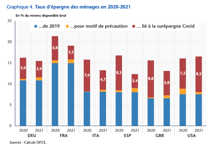 Crise sanitaire : les Français ont épargné 160 milliards d'euros d'après l'OFCE