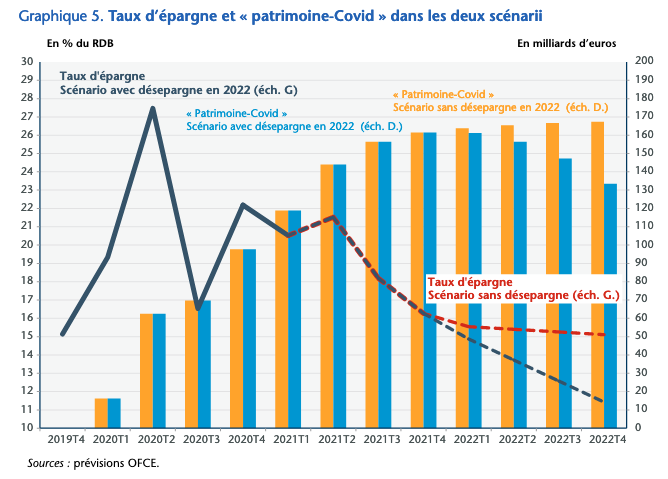 Crise sanitaire : les Français ont épargné 160 milliards d'euros d'après l'OFCE