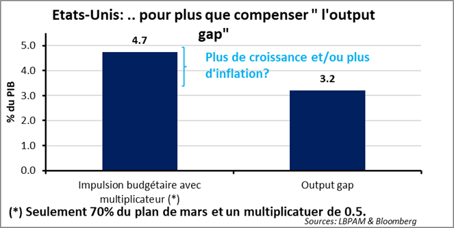 Marchés financiers : le T2 2021 apportera des réponses sur l’expérimentation américaine