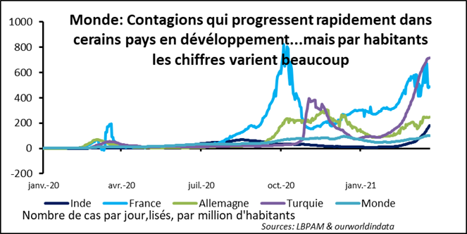 Marchés financiers : inquiétudes sur le front de la pandémie