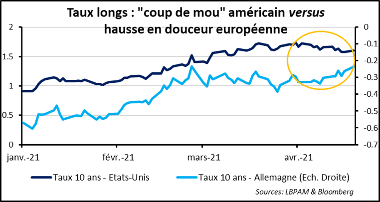 Rendements obligataires : entre temps court et temps long