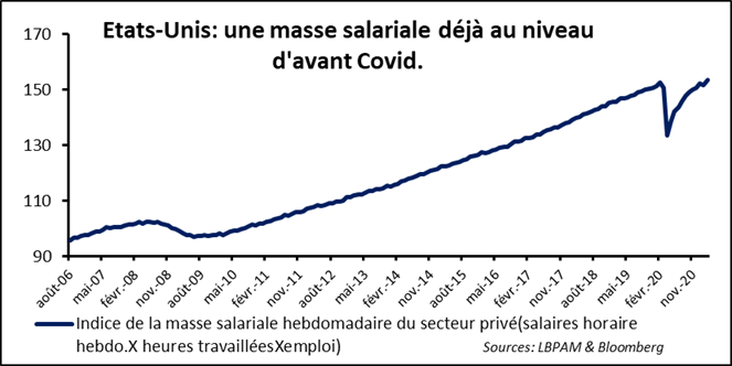 Marchés financiers : le T2 2021 apportera des réponses sur l’expérimentation américaine