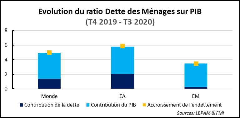 Crise sanitaire : dette privée, croissance économique et niveau du taux d’intérêt