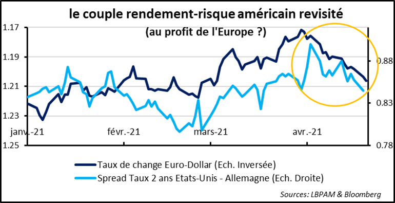 Rendements obligataires : entre temps court et temps long