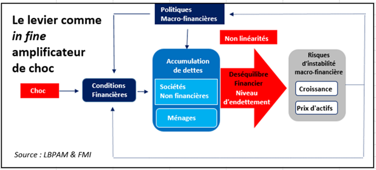 Crise sanitaire : dette privée, croissance économique et niveau du taux d’intérêt