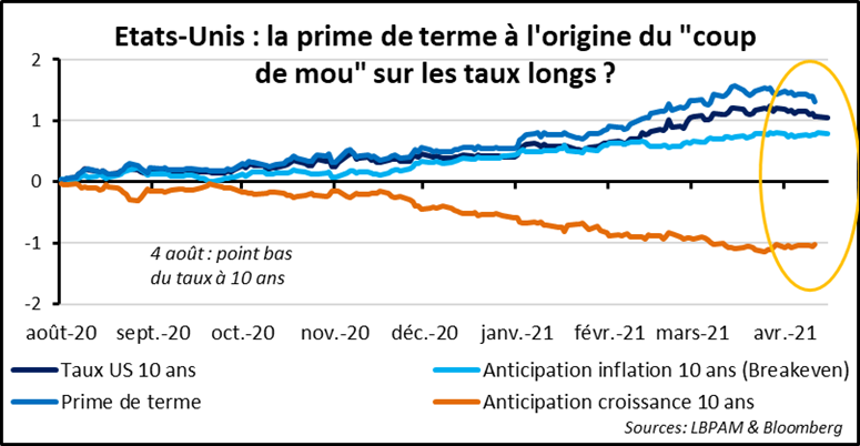 Rendements obligataires : entre temps court et temps long