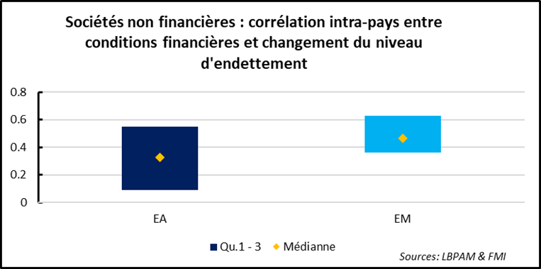 Crise sanitaire : dette privée, croissance économique et niveau du taux d’intérêt