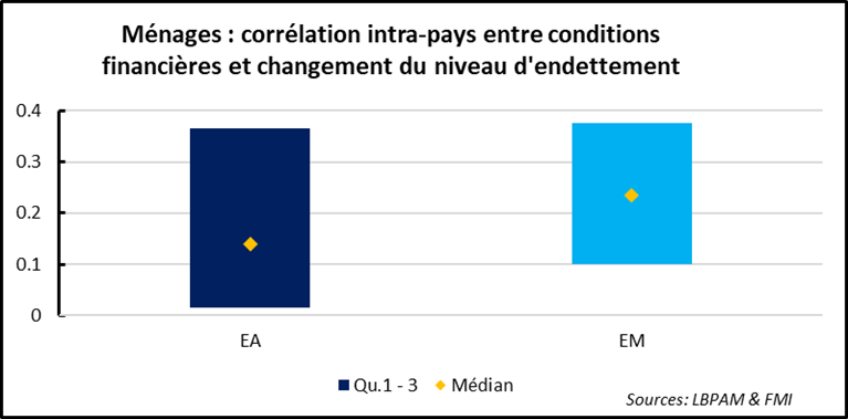 Crise sanitaire : dette privée, croissance économique et niveau du taux d’intérêt