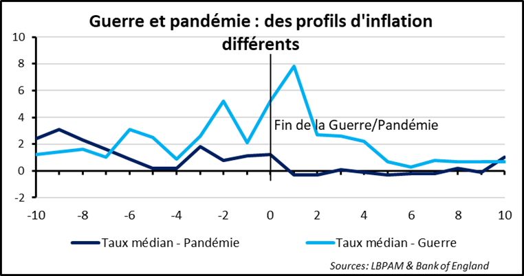 Rendements obligataires : entre temps court et temps long