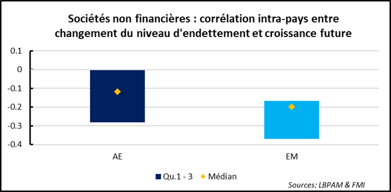 Crise sanitaire : dette privée, croissance économique et niveau du taux d’intérêt