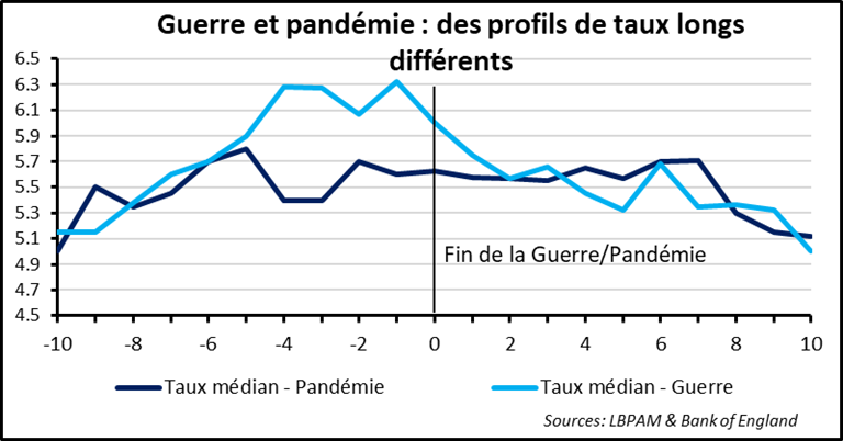 Rendements obligataires : entre temps court et temps long