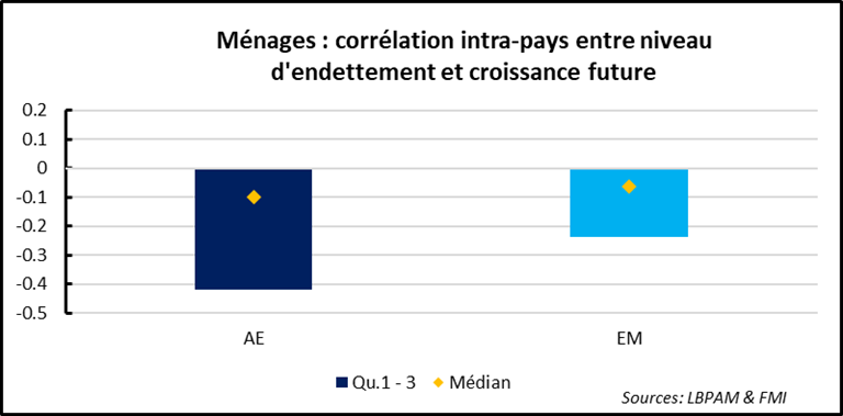 Crise sanitaire : dette privée, croissance économique et niveau du taux d’intérêt