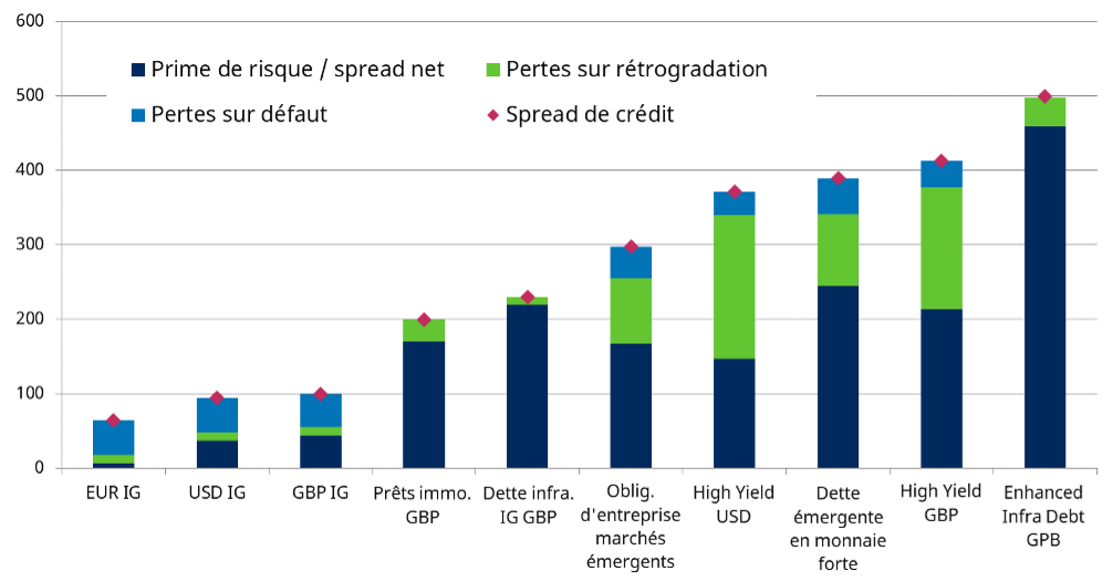 Performance ajustée du risque : comment se positionne la dette d'infrastructure