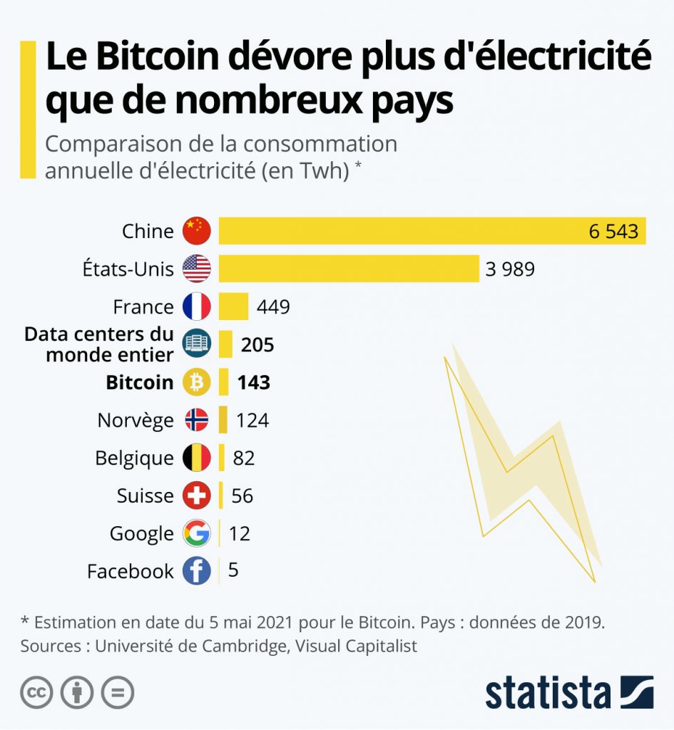 Cryptomonnaie : Elon Musk se détourne du bitcoin à cause de son bilan carbone