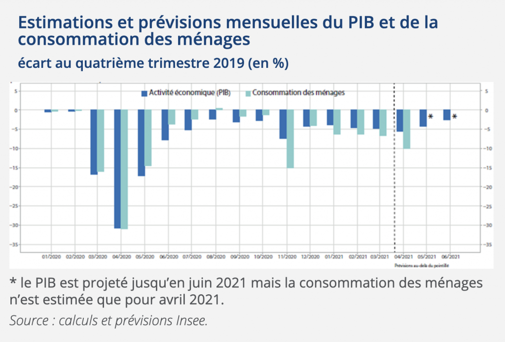 Reprise post Covid : le PIB français remonte lentement la pente en 2021