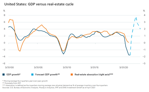 Etats-Unis : l'économie devrait soutenir l'immobilier