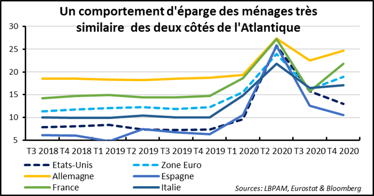 Rebond économique et comportement d’épargne