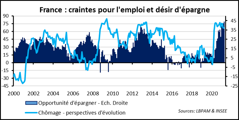 Rebond économique et comportement d’épargne