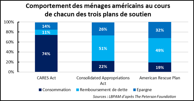 Rebond économique et comportement d’épargne