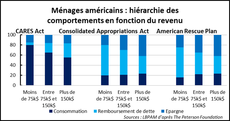 Rebond économique et comportement d’épargne