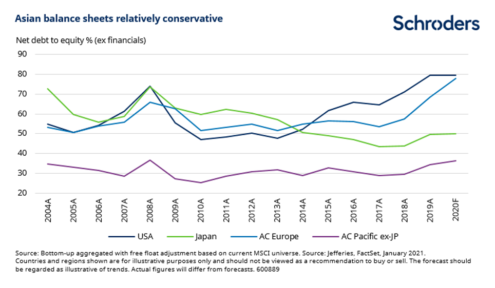 Actions asiatiques : quelles perspectives après la pandémie ?