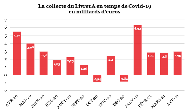 Avril 2021 : qui arrêtera le Livret A ?