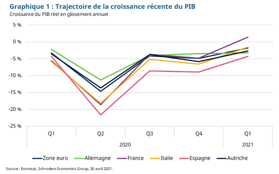 La zone euro retombe en récession à cause des restrictions liées à la Covid